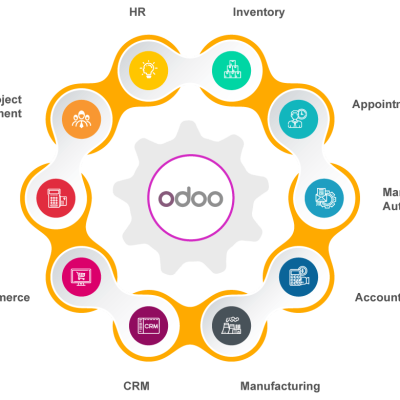 Odoo ERP Implementing